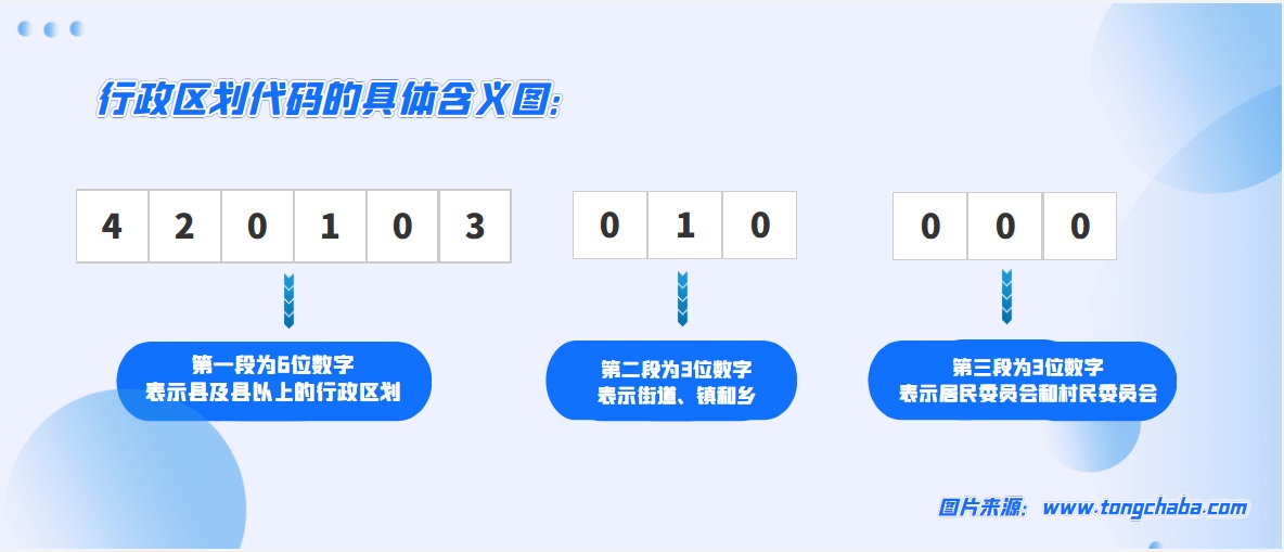 行政區劃代碼的具體含義